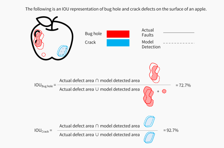 Validation loss calculation for the Red Analyze tool using defects on an apple as an example.