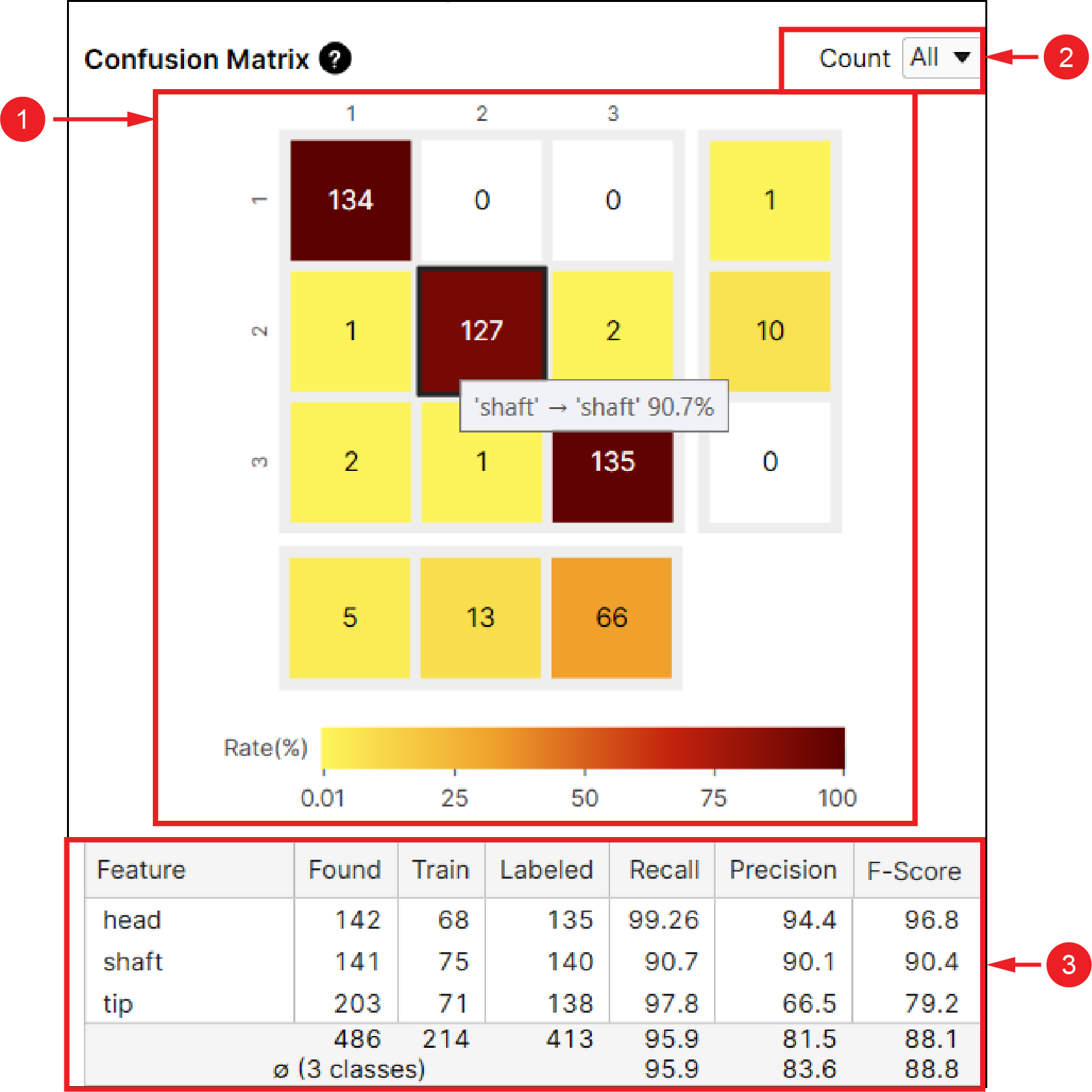 The Confusion Matrix of the Blue Locate and Blue Read tools have three main sections. For more information, see the table below.