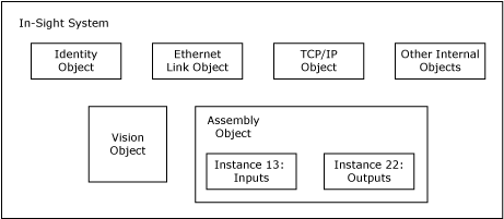 EtherNet/IP Object Model and Input/Output Assembly Objects