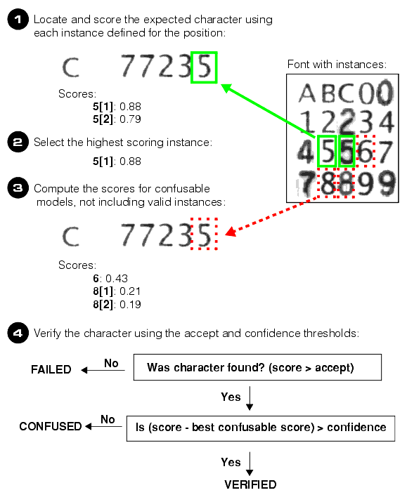 Identification OCV Theory OCVTool verifying a multiple character position