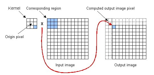 Image Processing Convolve Operator Theory 3x 3 Con Operator 3x 3C kernelorigin