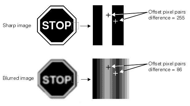 Image Processing Image Sharpness Theory Image Sharpness absolute difference mode