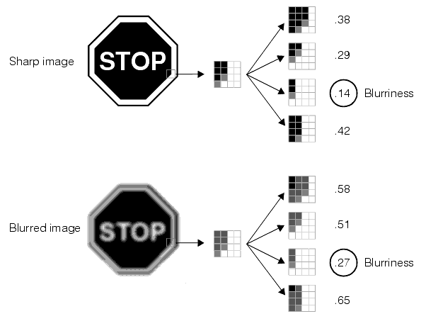 Image Processing Image Sharpness Theory Image Sharpness computing image blurriness in autocorrelation mo