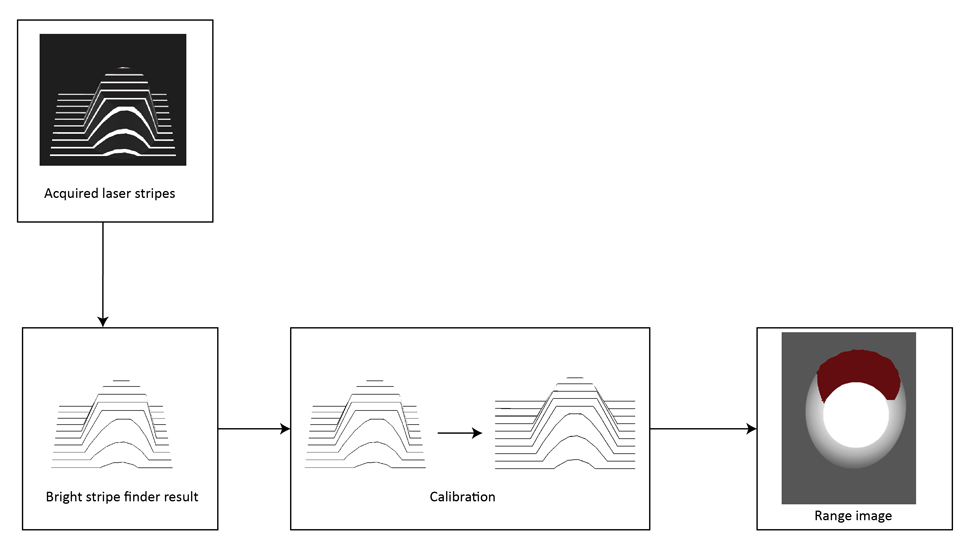 Image Processing Profile Plus Theory Working With Range Images flowchart