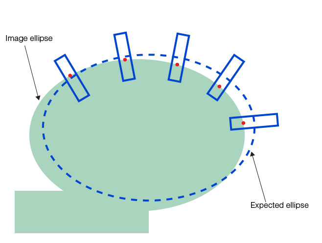 Measurement Shape Finding Theory Shape Finding found ellipse edge points