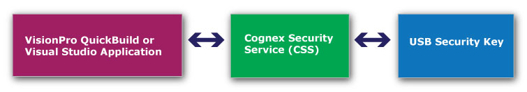 Programming Tools Theory Security Security Overview