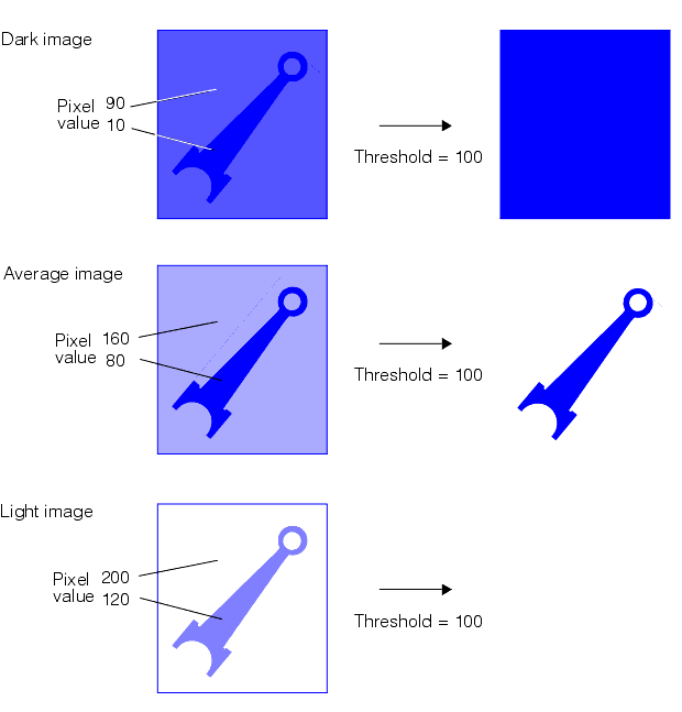 Search Blob Theory Tool Theory failure of static threshold value with changing i