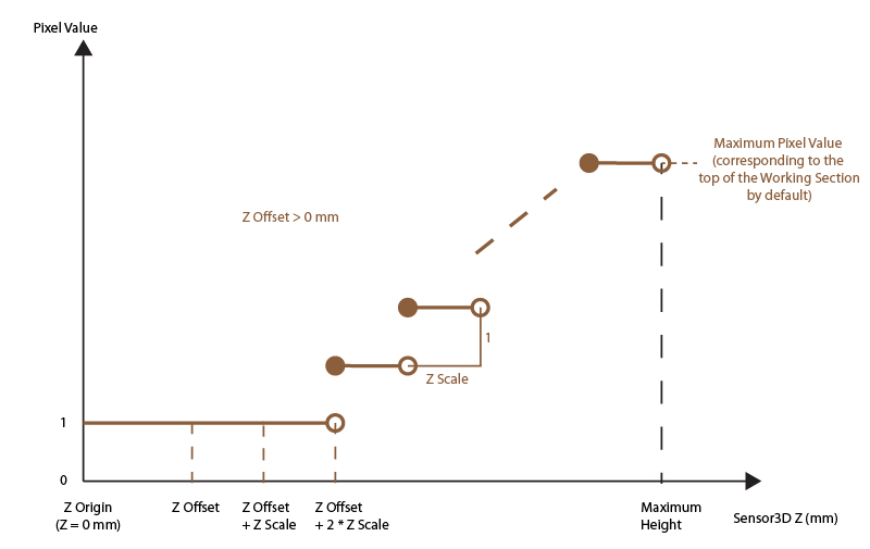Acquisition Profile Plus Walkthrough Range Image pixelvalue vs height quantization