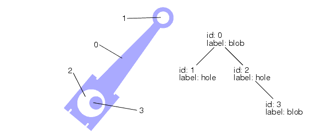 Search Blob Theory Tool Theory blob topology described using a tree structure