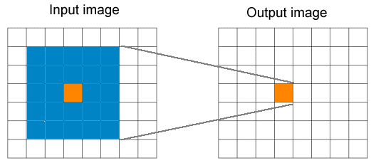Image Processing Convolve Operator Theory NxMOperator Default 5x 5
