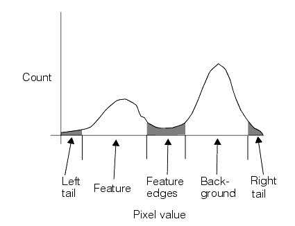 Image Processing Histogram Theory Histogram pixel values in an image spread out the peaks of