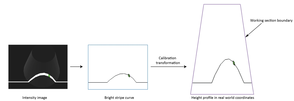 Image Processing Profile Plus Theory Working With Range Images calibration spotmark