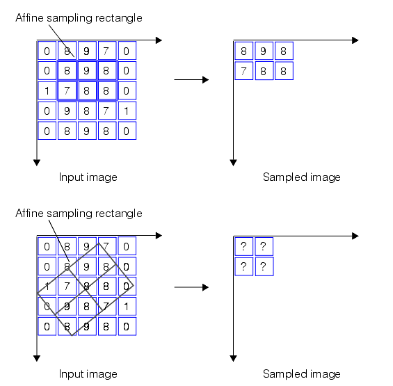 Measurement Caliper Theory Caliper orthogonal and nonorthogonal affine sampling rec