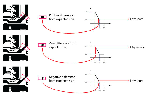 Measurement Caliper Walkthrough Choose Scoring Functions Scorer Size Diff Norm