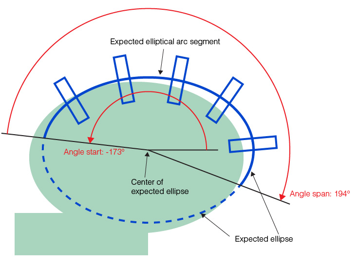 Measurement Shape Finding Theory Shape Finding expected ellipse arc