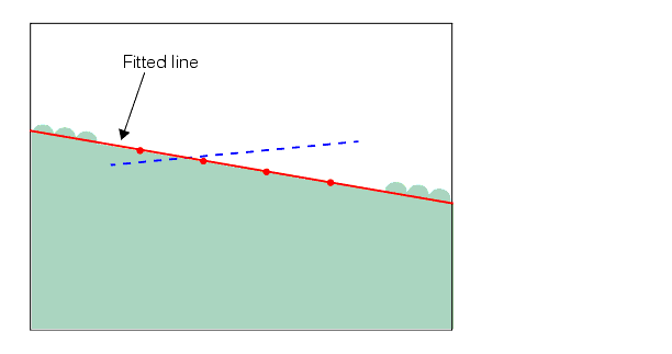 Measurement Shape Finding Theory Shape Finding found line