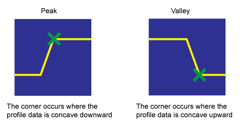 CognexImageProcessing_Cog3DRangeImageCrossSection_PeaksAndValleys