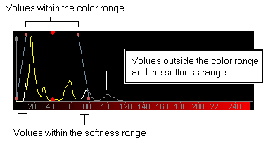 Image Processing Color Theory Color Segmenter Histogram With Softness