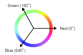 Acquisition Color Theory Color Acquisition Color Wheel