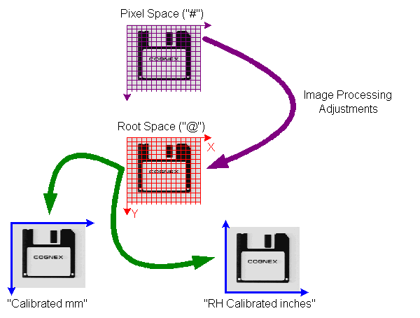 Framework Coordinates Theory Space Trees Coordinate Space Trees pixelspace