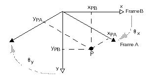 Framework Coordinates Theory Transformations Transformations skew rotation spaces