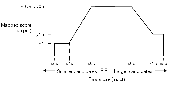 Measurement Caliper Theory Caliper twosided scoring function
