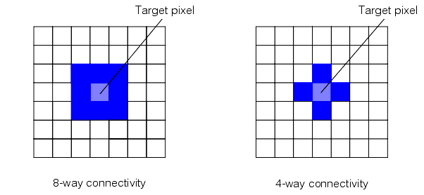 Search Blob Theory Tool Theory 8way and 4way connectivity