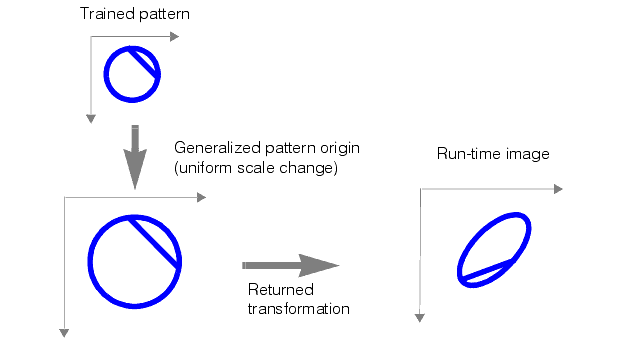 Search PMAlign Theory Pat Max applying a generalized pattern origin transformat