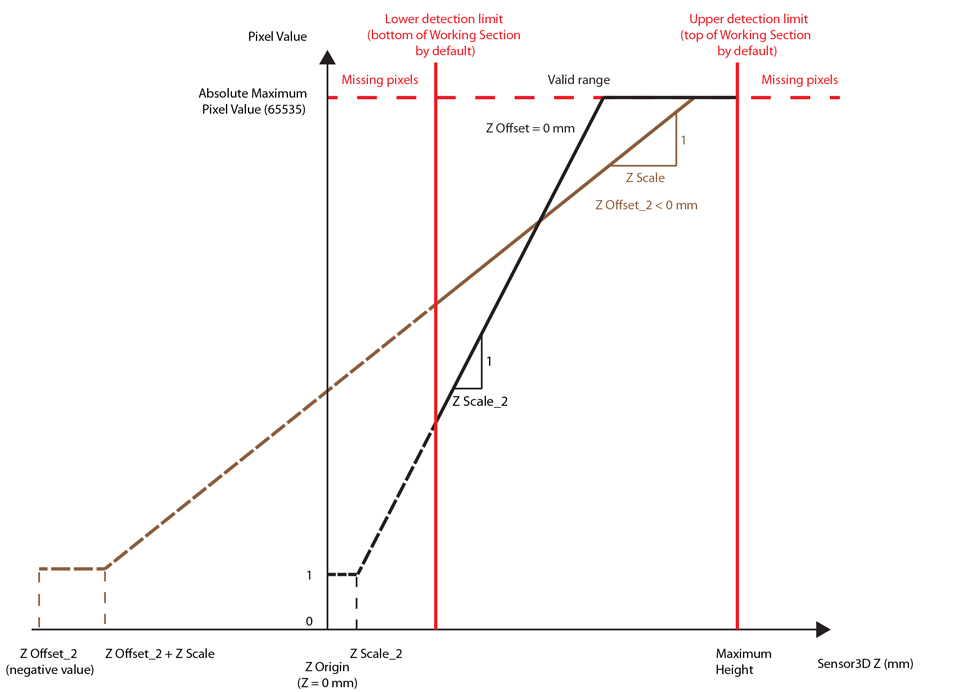 Acquisition Profile Plus Walkthrough Range Image pixelvalue vs height upper clamp