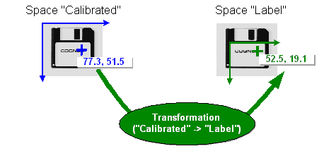 Framework Coordinates Theory Transformations Transformations transforms 1