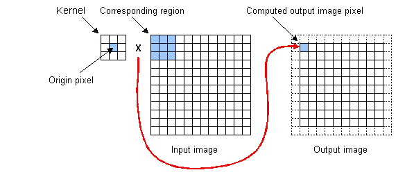 Image Processing Convolve Operator Theory 3x 3 Con Operator 3x 3C convolve