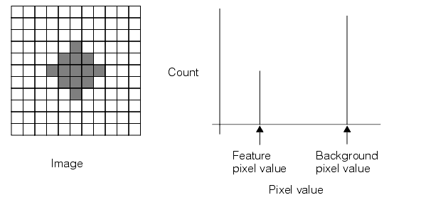Image Processing Histogram Theory Histogram ideal binary image and its histogram