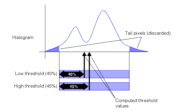 Search Blob Theory Tool Theory computing relative soft threshold values of 40 a