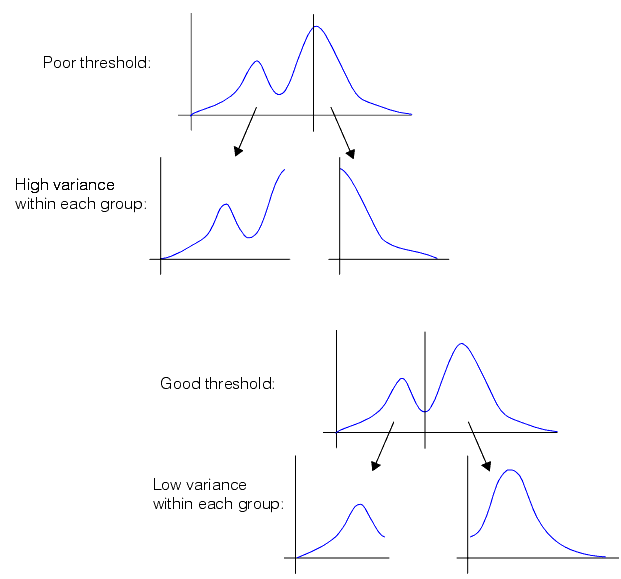 Search Blob Theory Tool Theory thresholds and withingroup variance