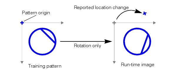 Search PMAlign Theory Pat Max rotation causes apparent translation of pattern o