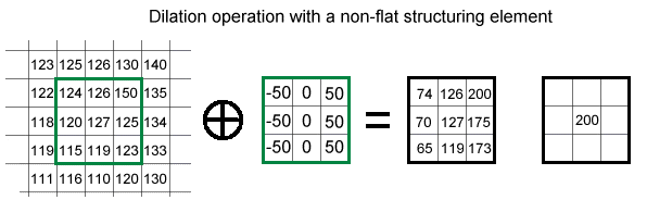 Image Processing Morphology Theory Grey Scale Morphology Adding Values Dilation