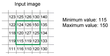 Image Processing Morphology Theory Grey Scale Morphology Kernel Examining