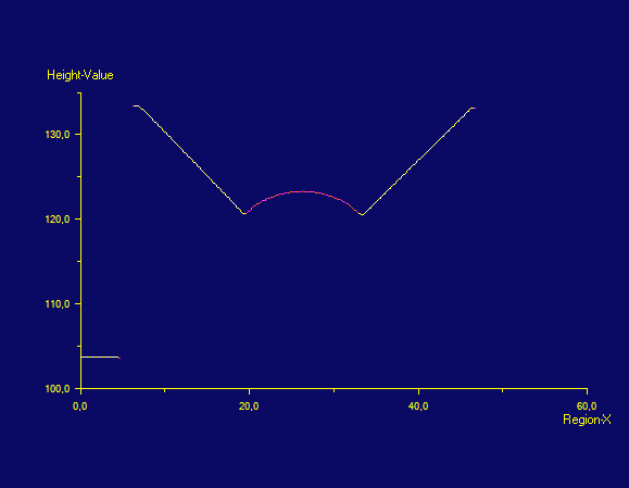 Image Processing Profile Plus Example 3DCross Section Highest Lowest Base Input Profile