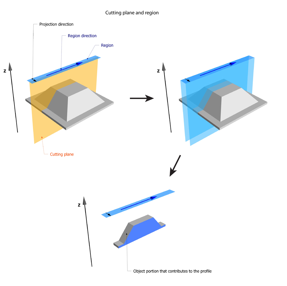 Image Processing Profile Plus Theory 3DCross Section Cutting Region