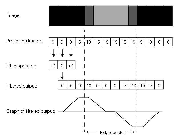 Measurement Caliper Theory Caliper filtering the projection image