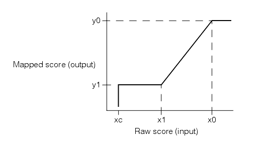 Measurement Caliper Theory Caliper scoring function