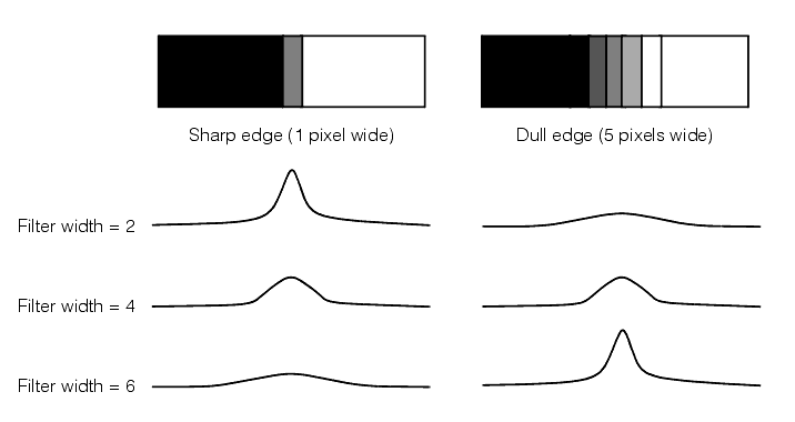 Measurement Caliper Theory Caliper the effect of filter size and edge size on peak s