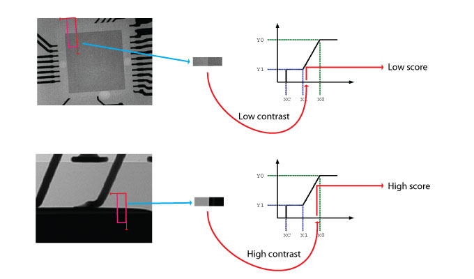 Measurement Caliper Walkthrough Choose Scoring Functions Scorer Contrast