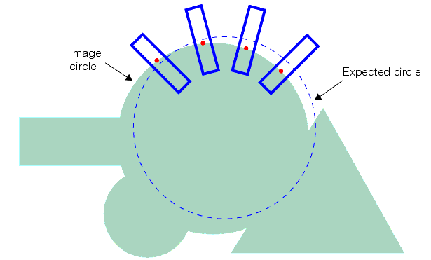 Measurement Shape Finding Theory Shape Finding found circle edge points