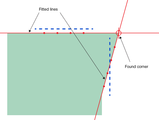 Measurement Shape Finding Theory Shape Finding found corner