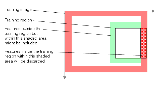 Search PMAlign Theory Pat Max features within the training region can be discar