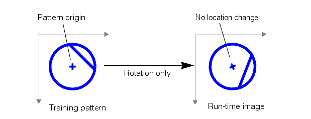 Search PMAlign Theory Pat Max pattern rotation with origin at pattern center