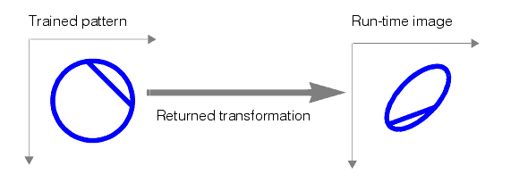 Search PMAlign Theory Pat Max returned transformation simple origin