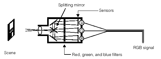 Acquisition Color Theory Color Acquisition Splitting