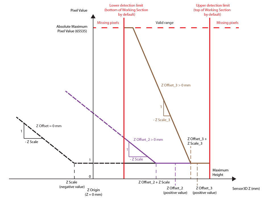 Acquisition DS 1100 Walkthrough Range Image pixelvalue vs height negZScale